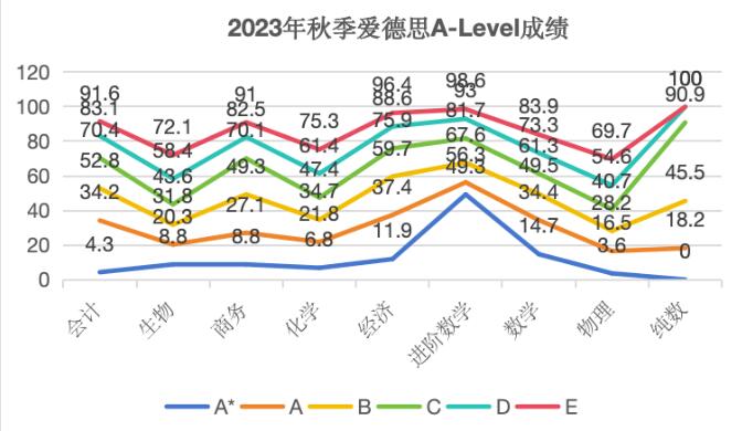 A-Level 5月冲刺锦囊!广州环球揭秘CAIE与爱德思秋季考试最容易拿A*的科目! A-Level 5月冲刺锦囊!广州环球揭秘CAIE与爱德思秋季考试最容易拿A*的科目!