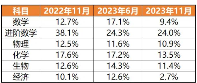 A-Level 5月冲刺锦囊!广州环球揭秘CAIE与爱德思秋季考试最容易拿A*的科目! A-Level 5月冲刺锦囊!广州环球揭秘CAIE与爱德思秋季考试最容易拿A*的科目!
